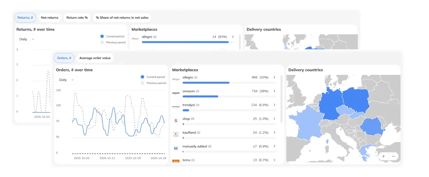 Statystyki zamówień i zwrotów