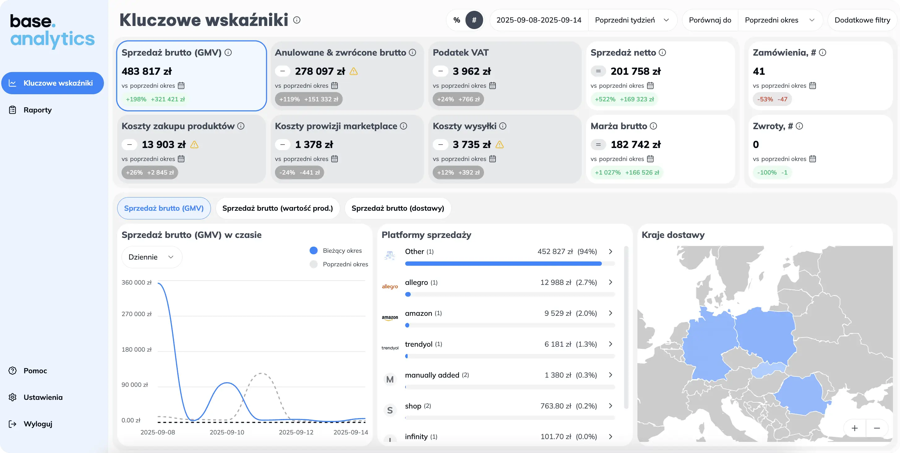 Automatyczne raporty sprzedażowe