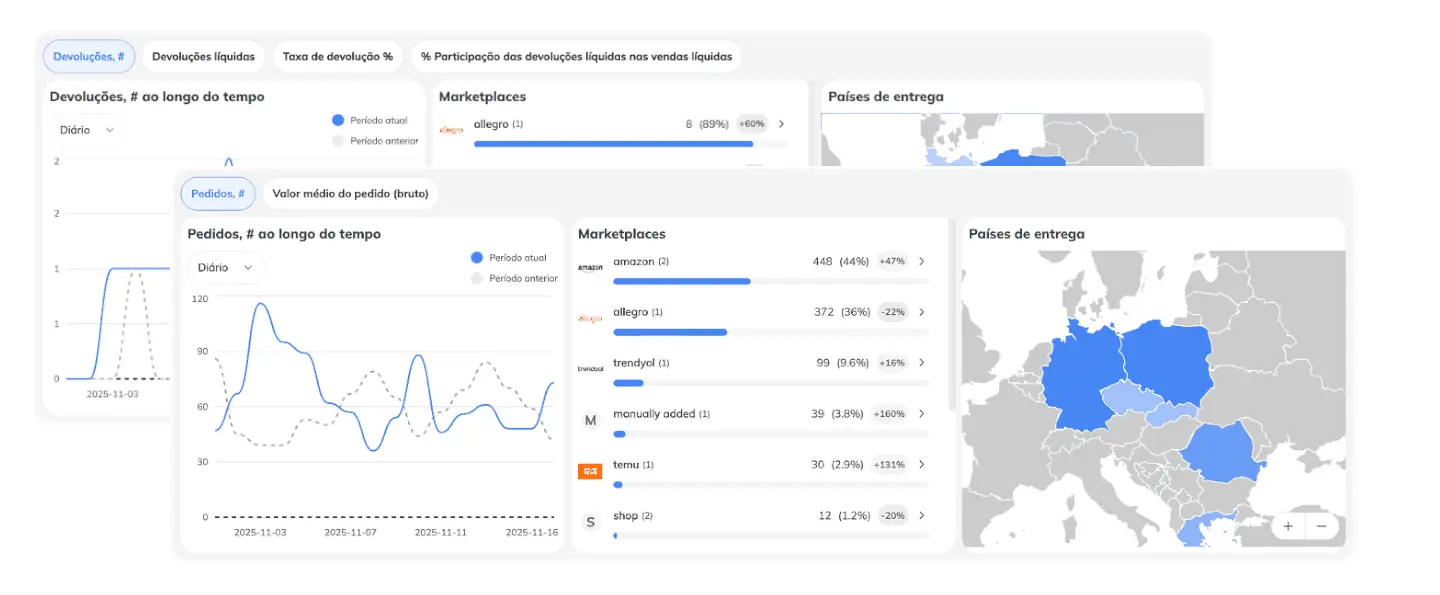 Statystyki zamówień i zwrotów