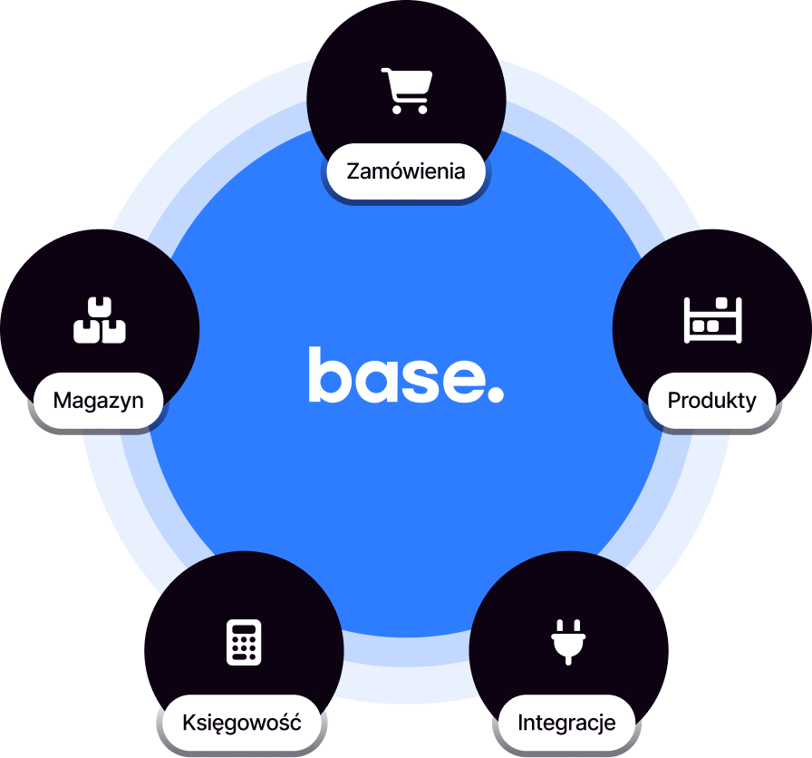 Ekosystem Base - OMS WMS PIM ERP Integracje