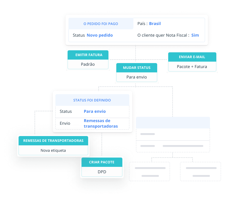 Ações Automáticas