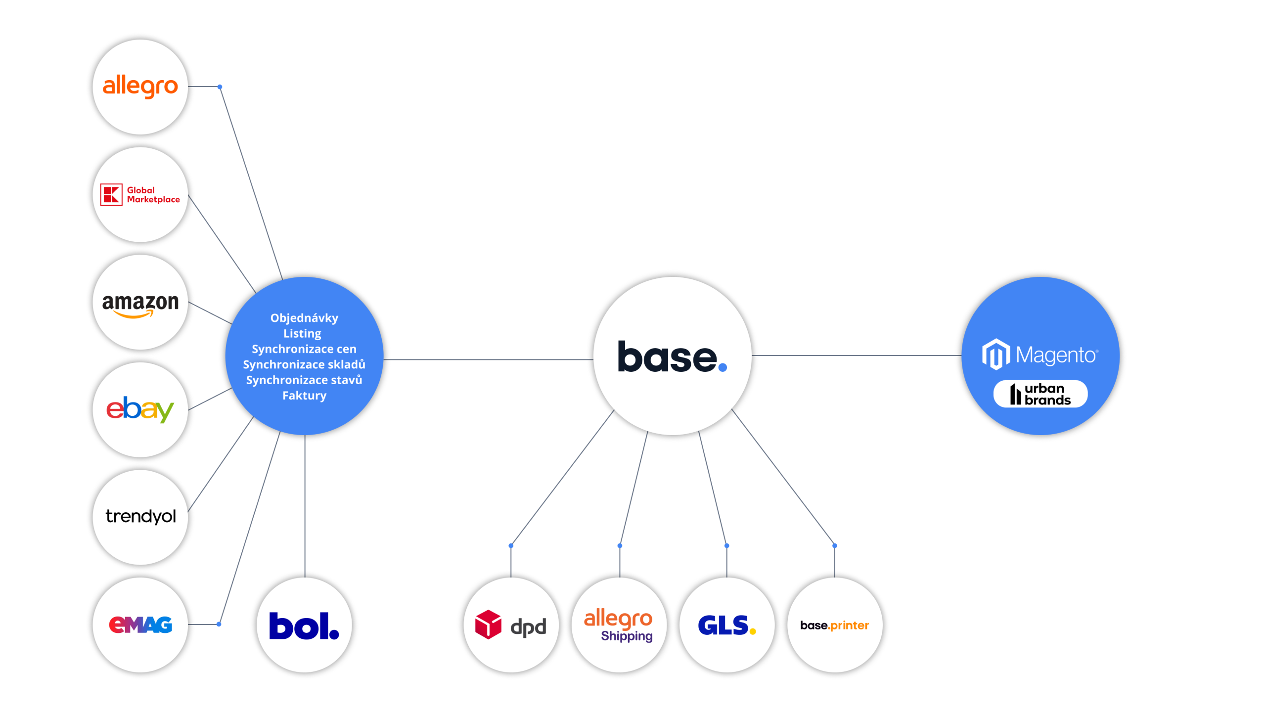 Schéma UrbandBrands.sk v Base.com
