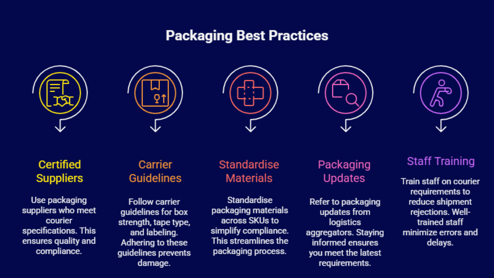 Top Packaging Mistakes – optimize packaging with right-sized boxes, polybags, and courier review
