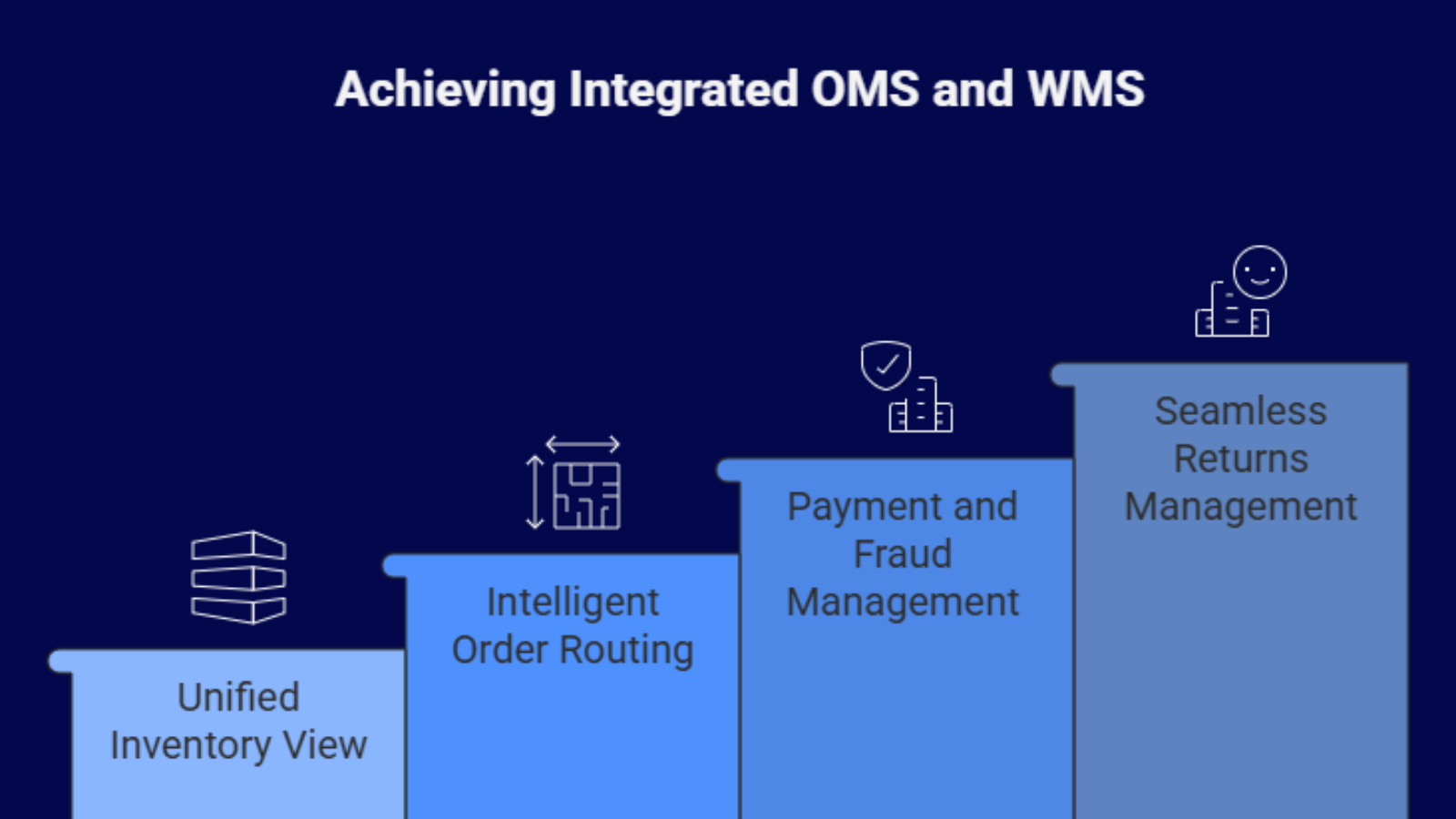 Integrated OMS and WMS dashboard view Base.com