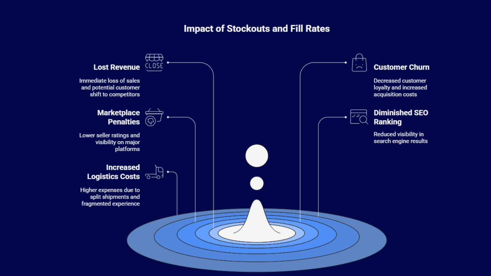 Reducing stockouts and boosting fill rate for Indian online sellers