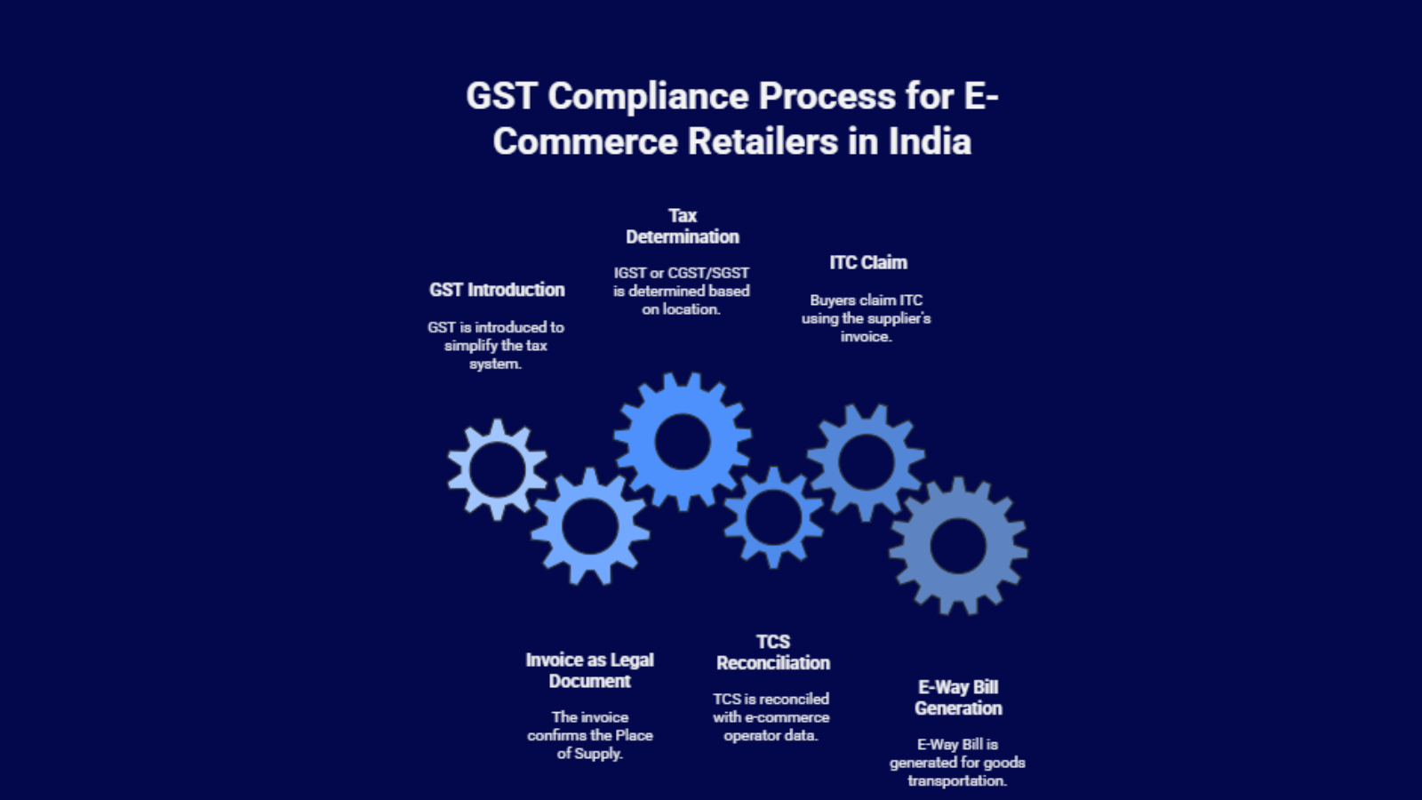 GST compliant invoicing workflow for Indian e-commerce retailers