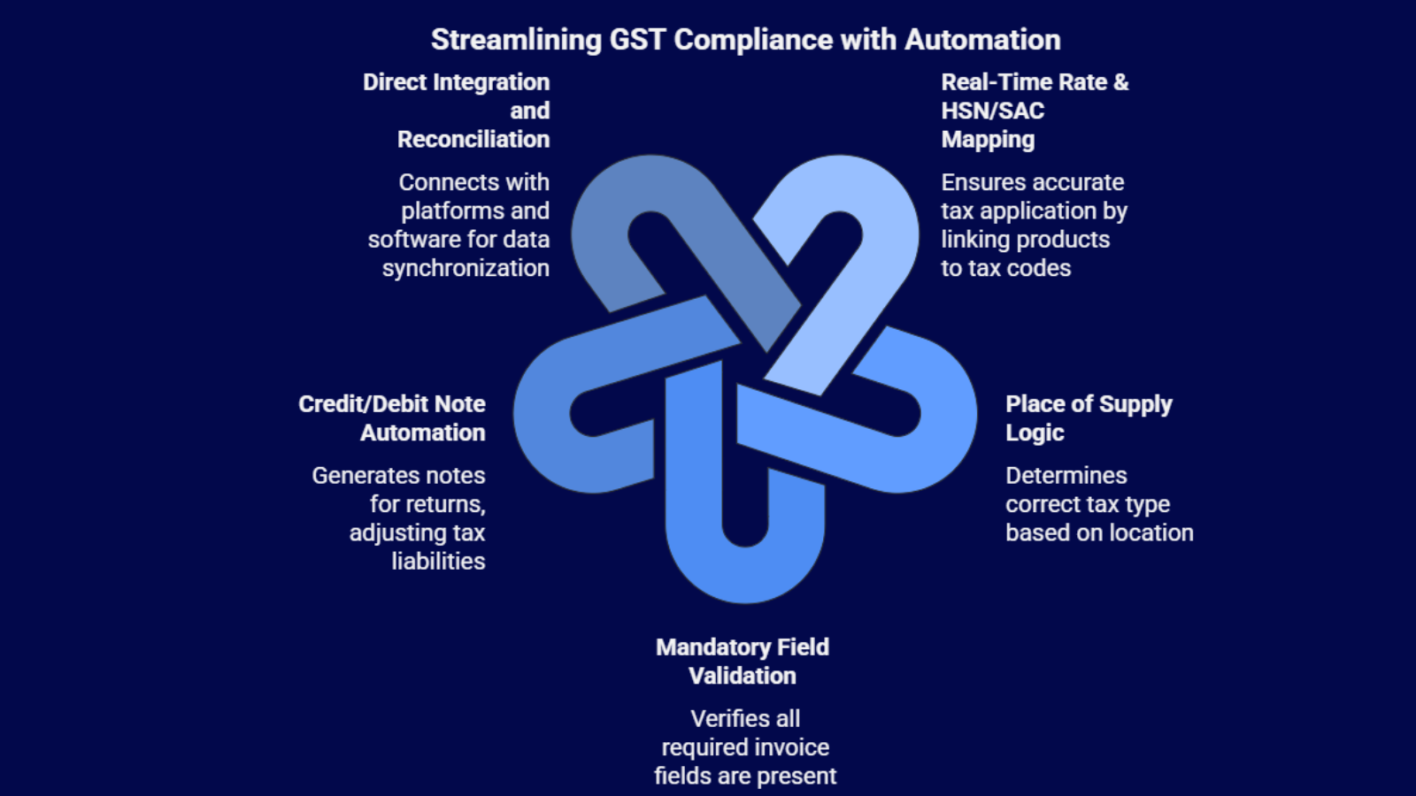 Automated GST invoice generation dashboard for online sellers in India