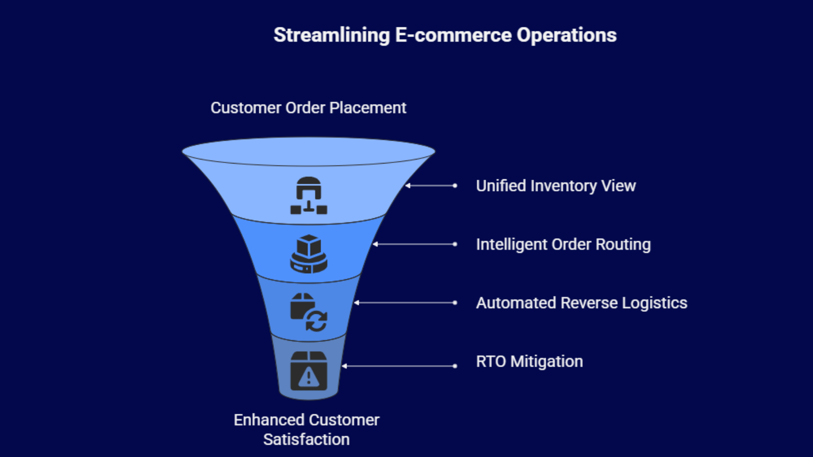 Unified OMS and WMS powering scale for Indian D2C e-commerce brands