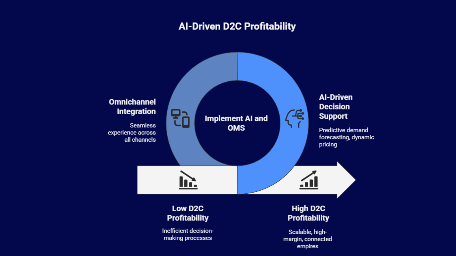 AI driven personalization engine for fast growing Indian D2C brands