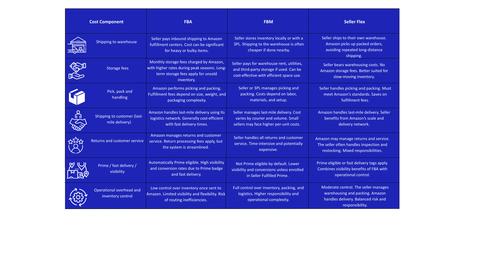 fba vs fbm vs seller flex cost comparison india
