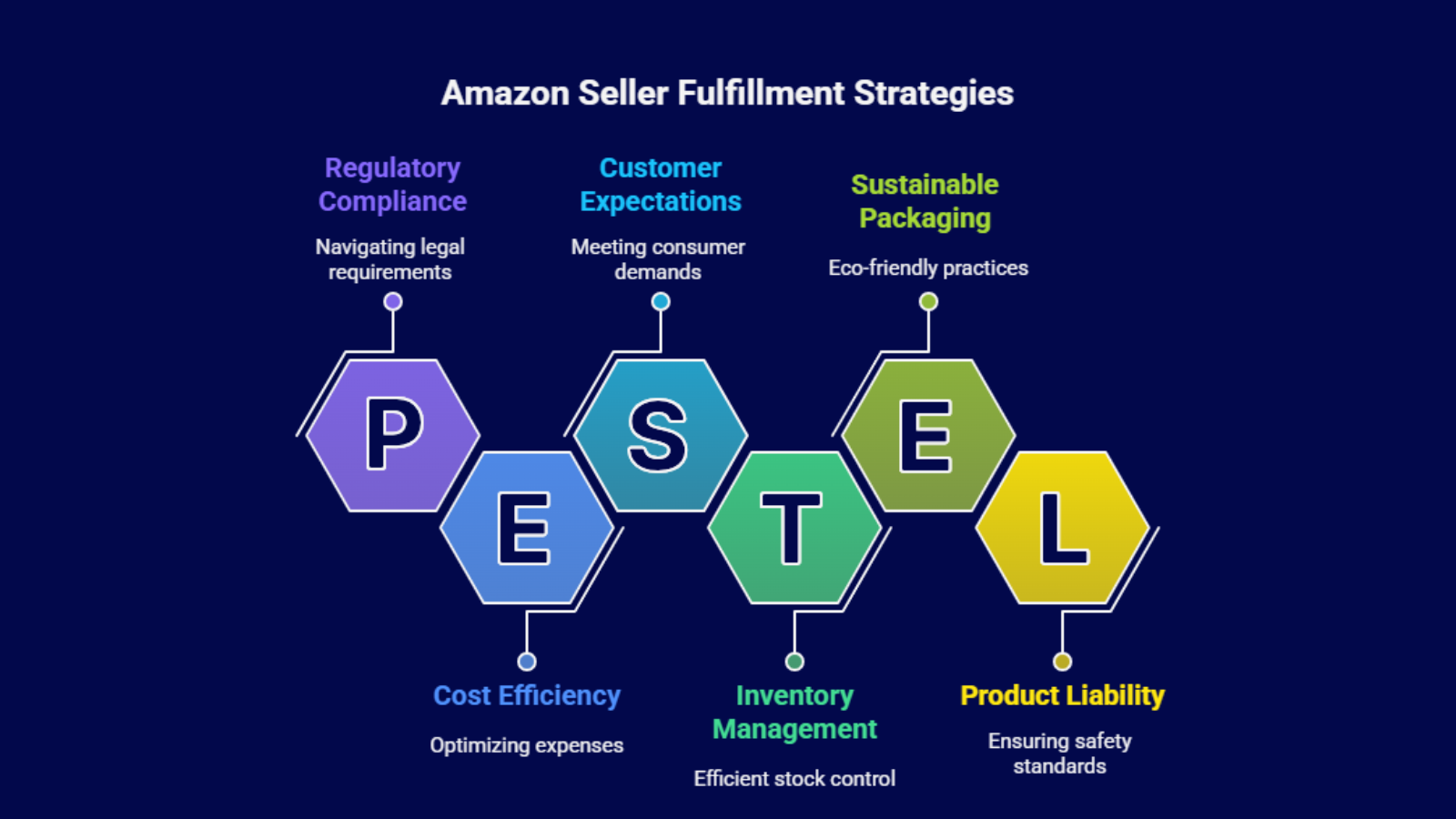 industry wise amazon fulfillment strategy india