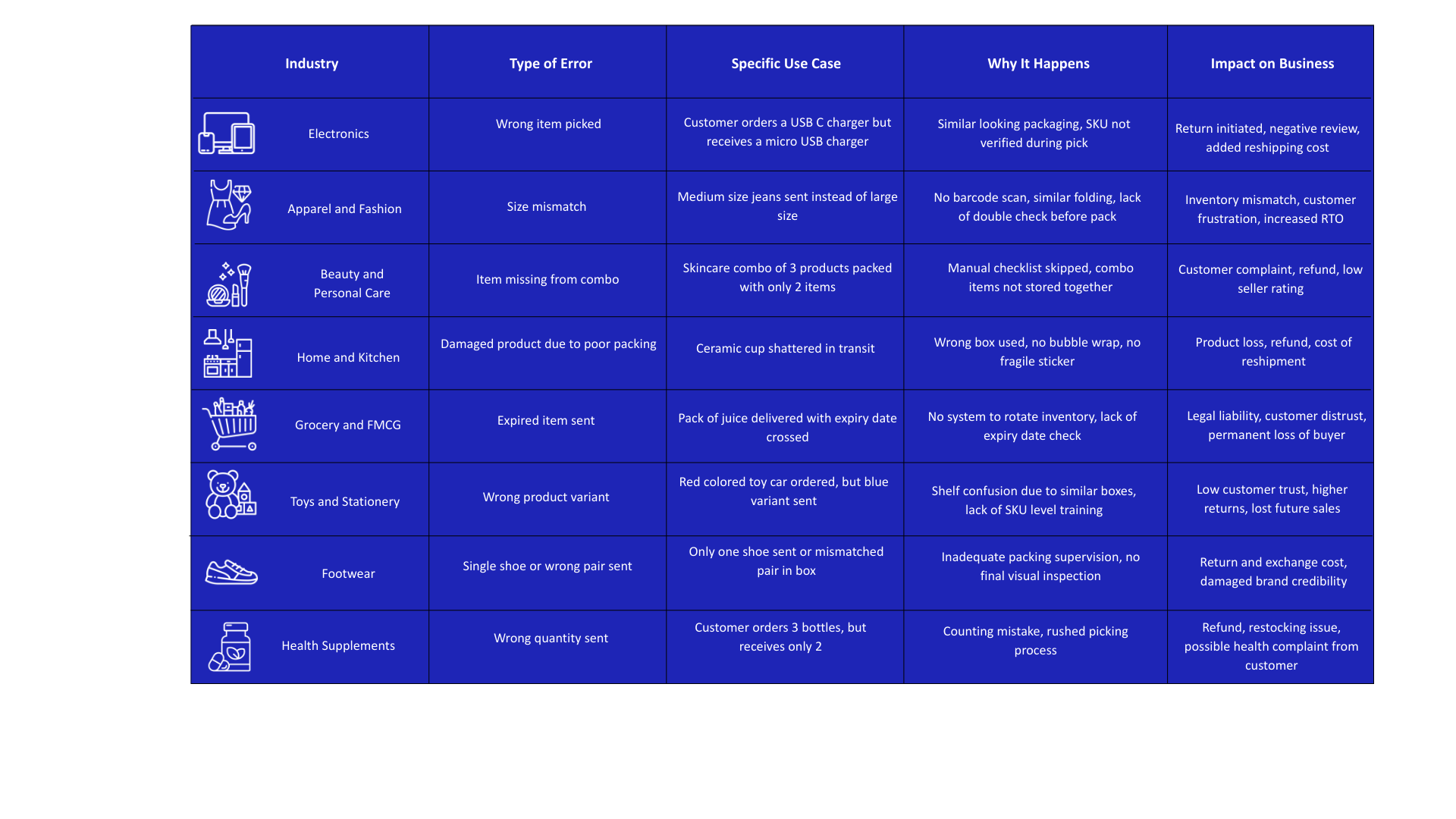 Real use cases of picking and packing errors across industries