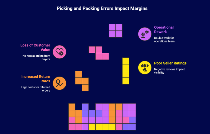 Picking and Packing errors eating away your margins