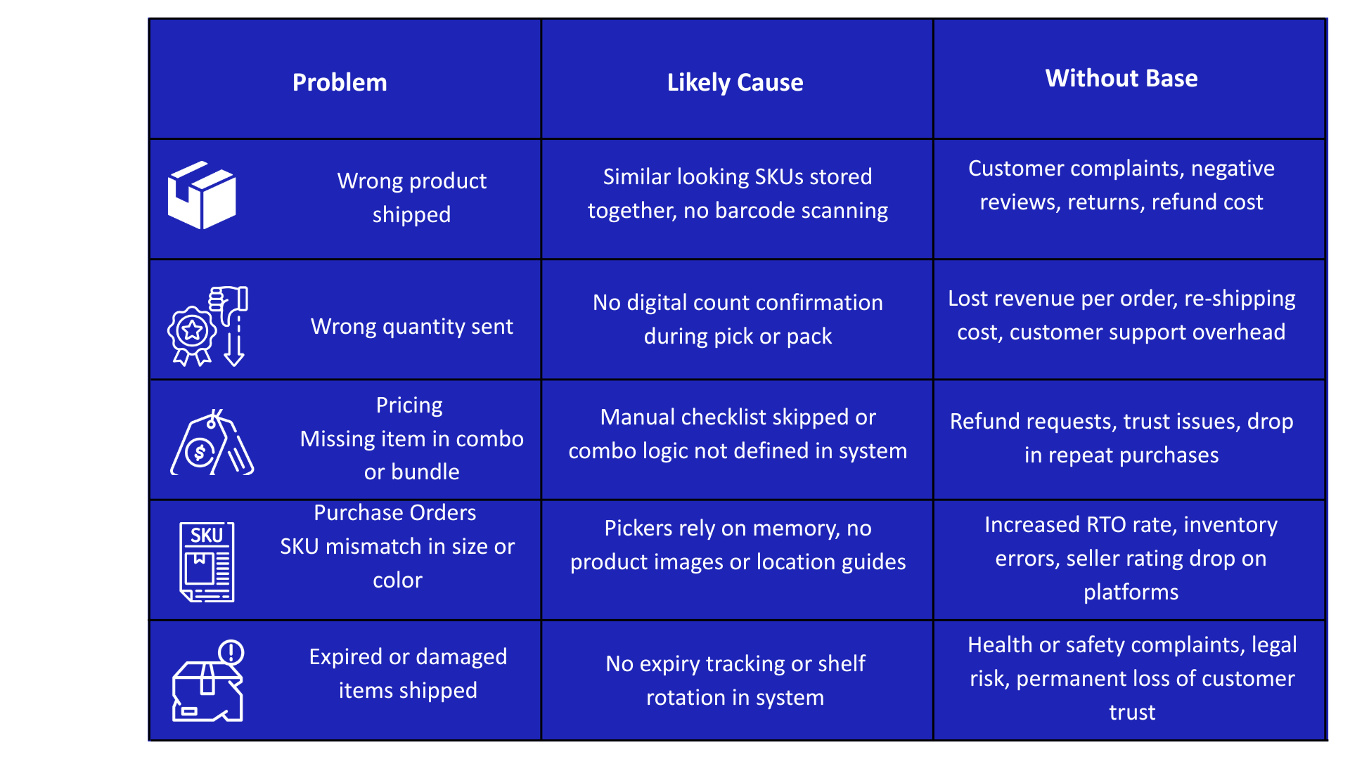 Common picking and packing errors and their consequences