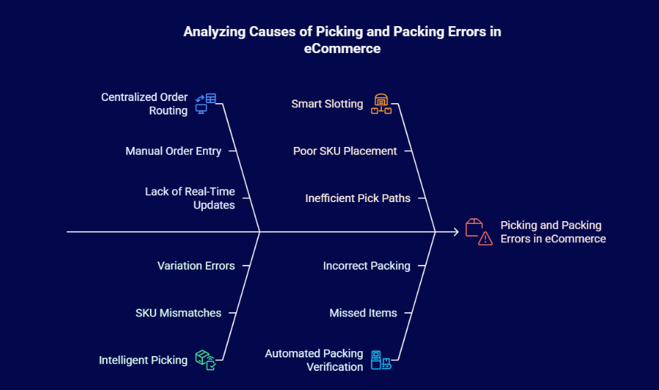 Automation reducing picking and packing errors in eCommerce