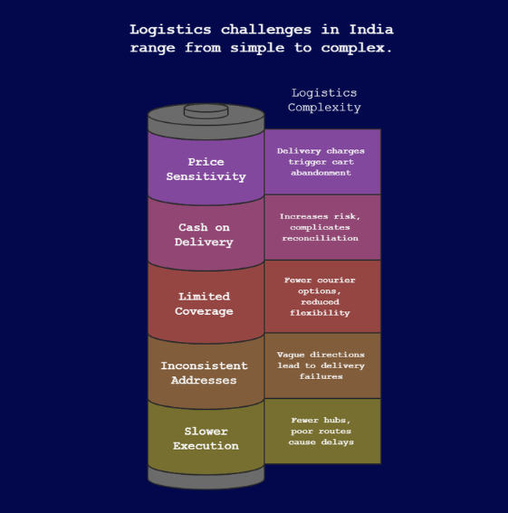 Package delivery on the road - Overcoming logistical challenges in Tier 2 and 3 India's narrow lanes.