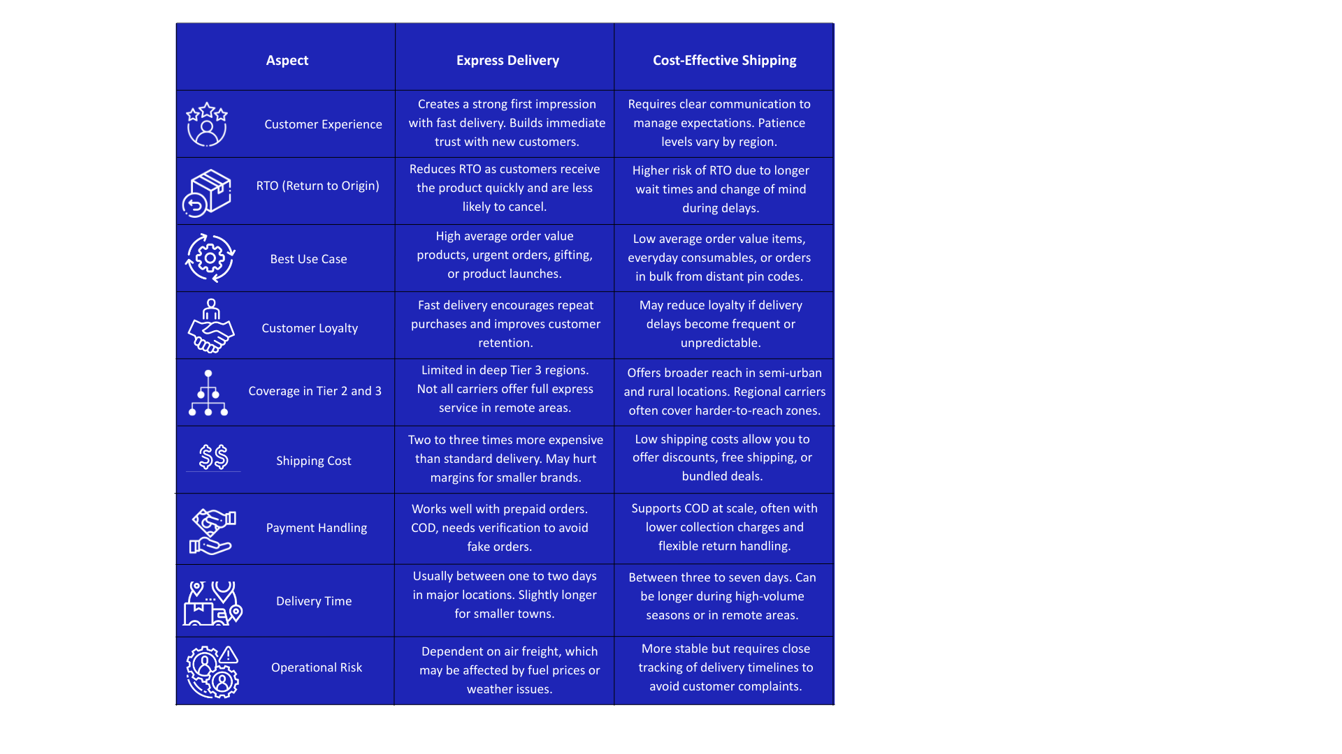 Hybrid shipping model - Combining express and economy delivery options to meet varying customer needs.