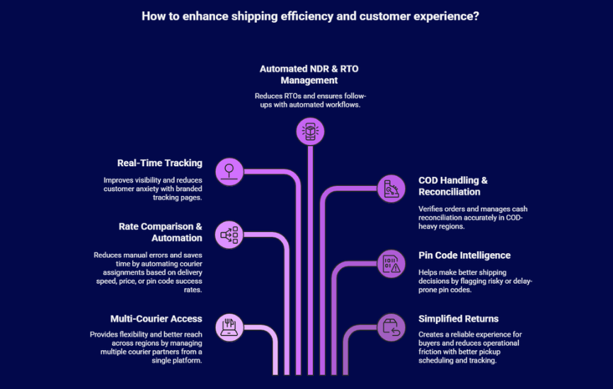 3PL integration - Streamlined shipping through third-party logistics platforms for smarter deliveries.