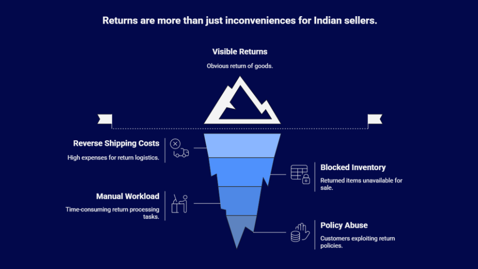 How to reduce COD RTO (Return to Origin) rates in India