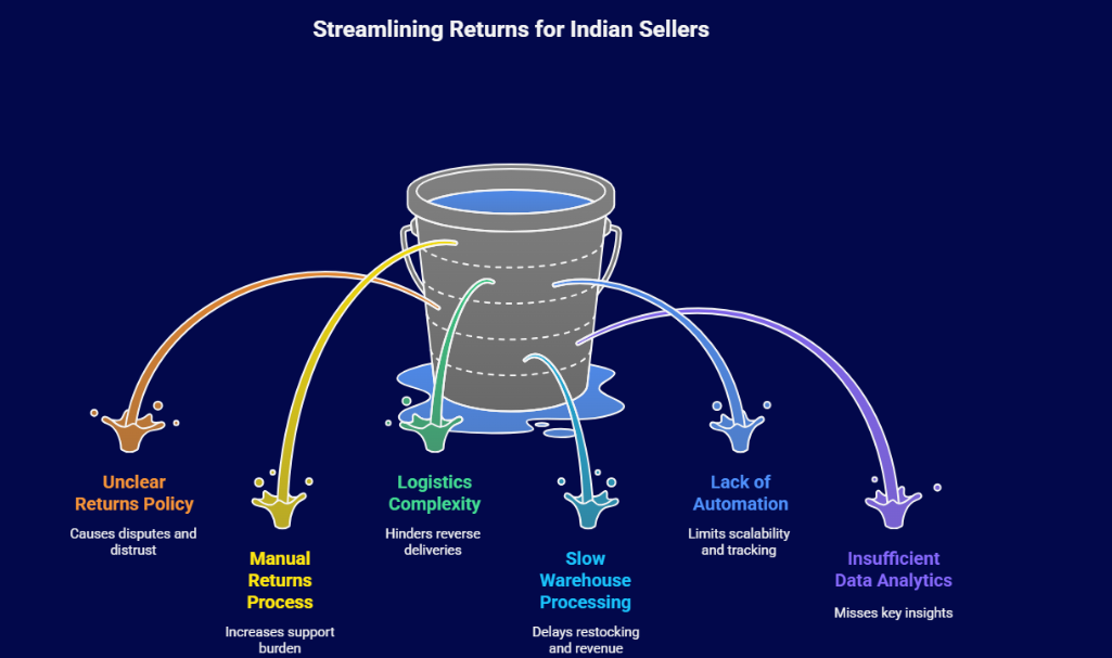 Streamlining inspection, sorting, and restocking of returned items.