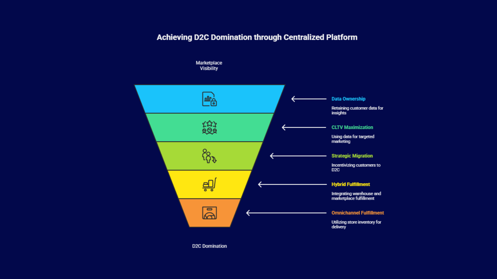 D2C ecommerce funnel from marketplace visibility to D2C domination