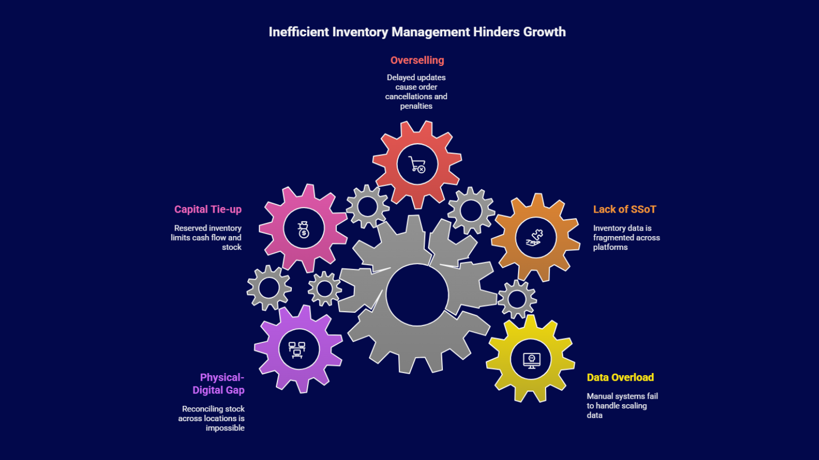 Ecommerce inventory challenges infographic with gears