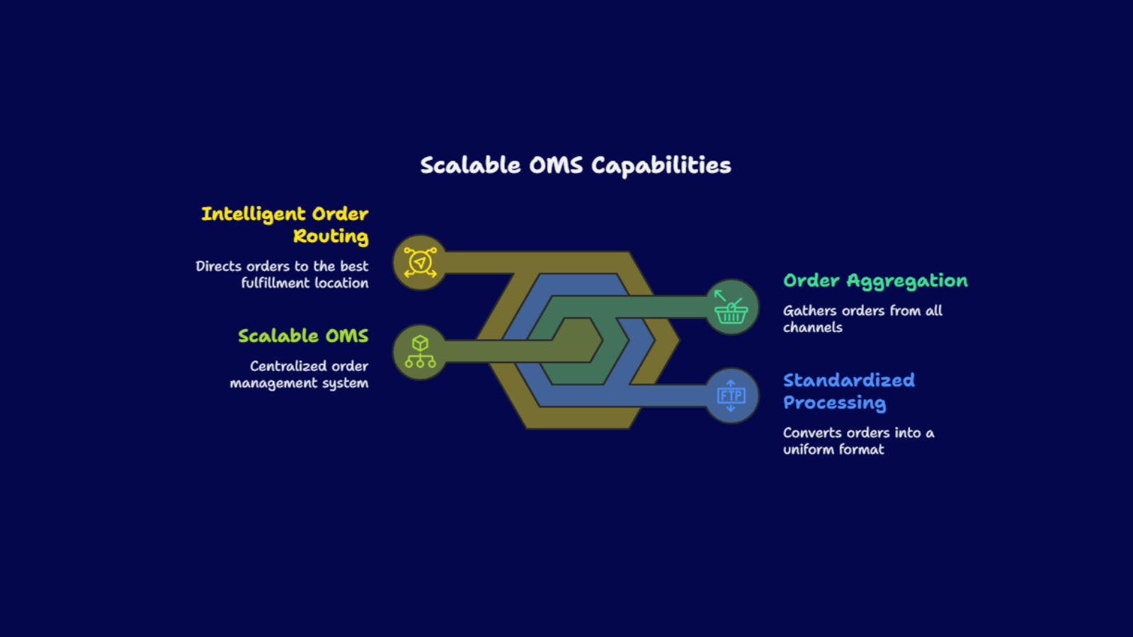 Order management system (OMS) capabilities infographic
