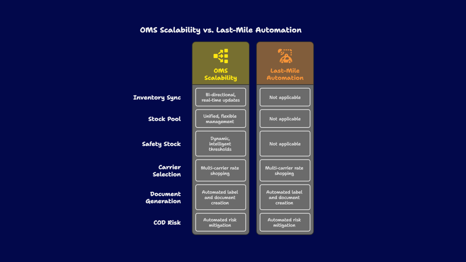 Ecommerce operations chart comparing OMS and last-mile automation