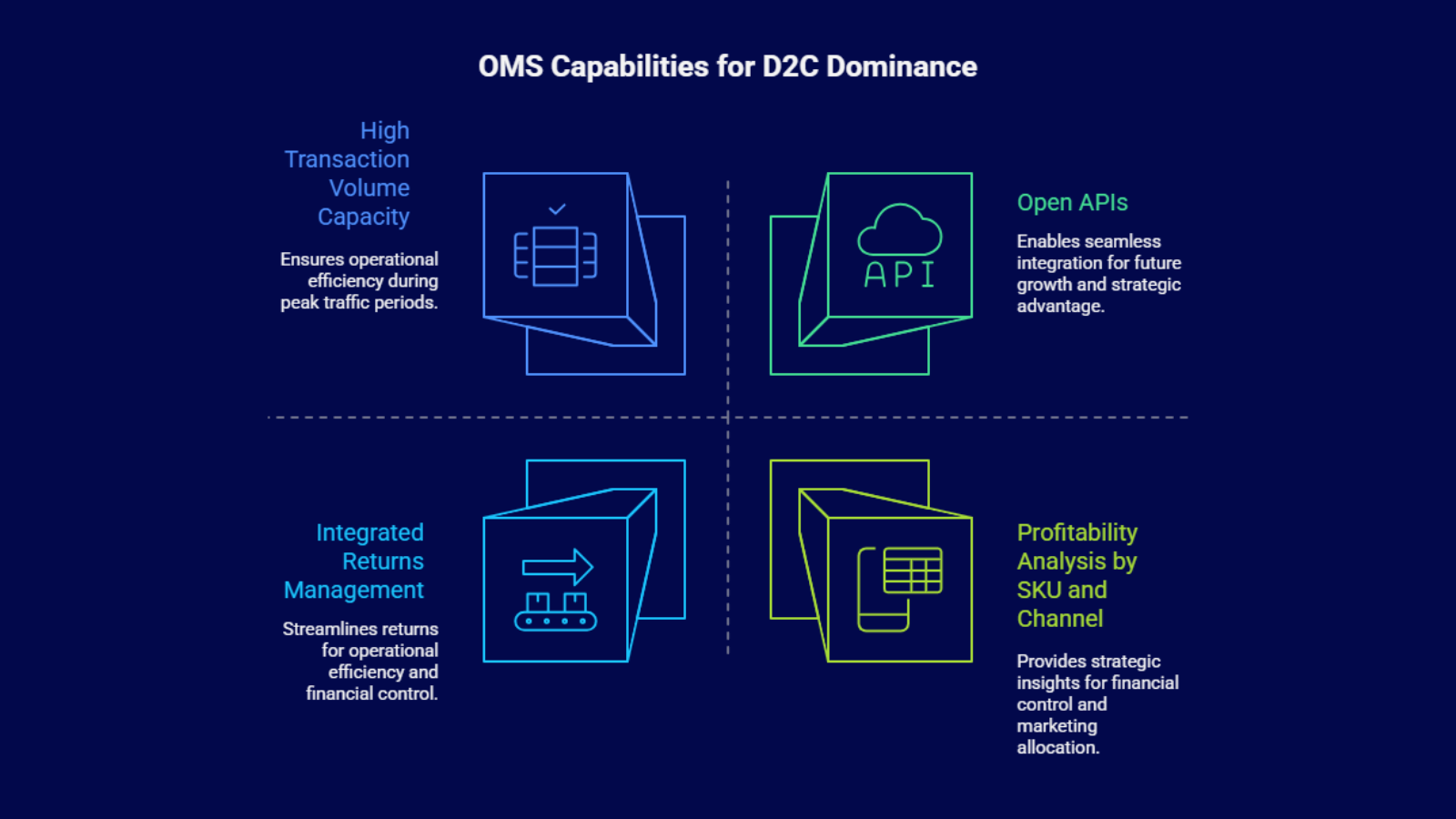 OMS features for D2C ecommerce growth infographic