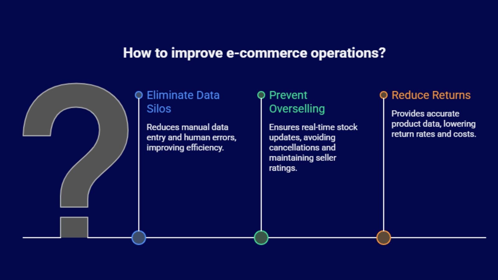 Order management system workflow for Indian e-commerce sellers