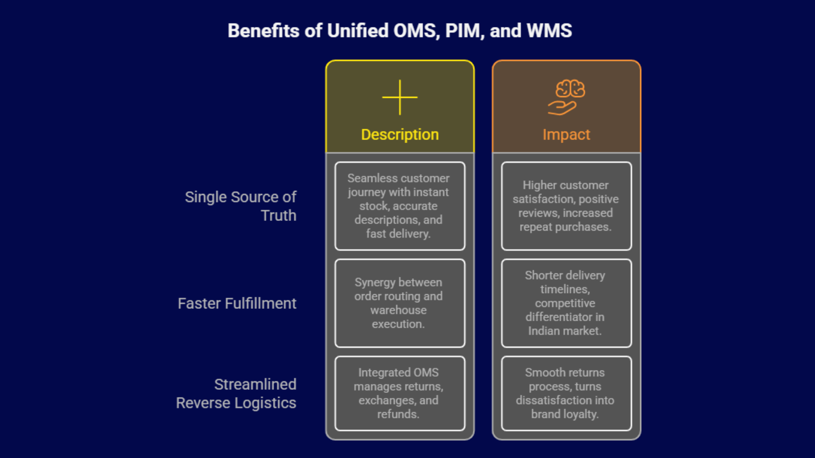 Integrated OMS PIM WMS architecture for e-commerce operations