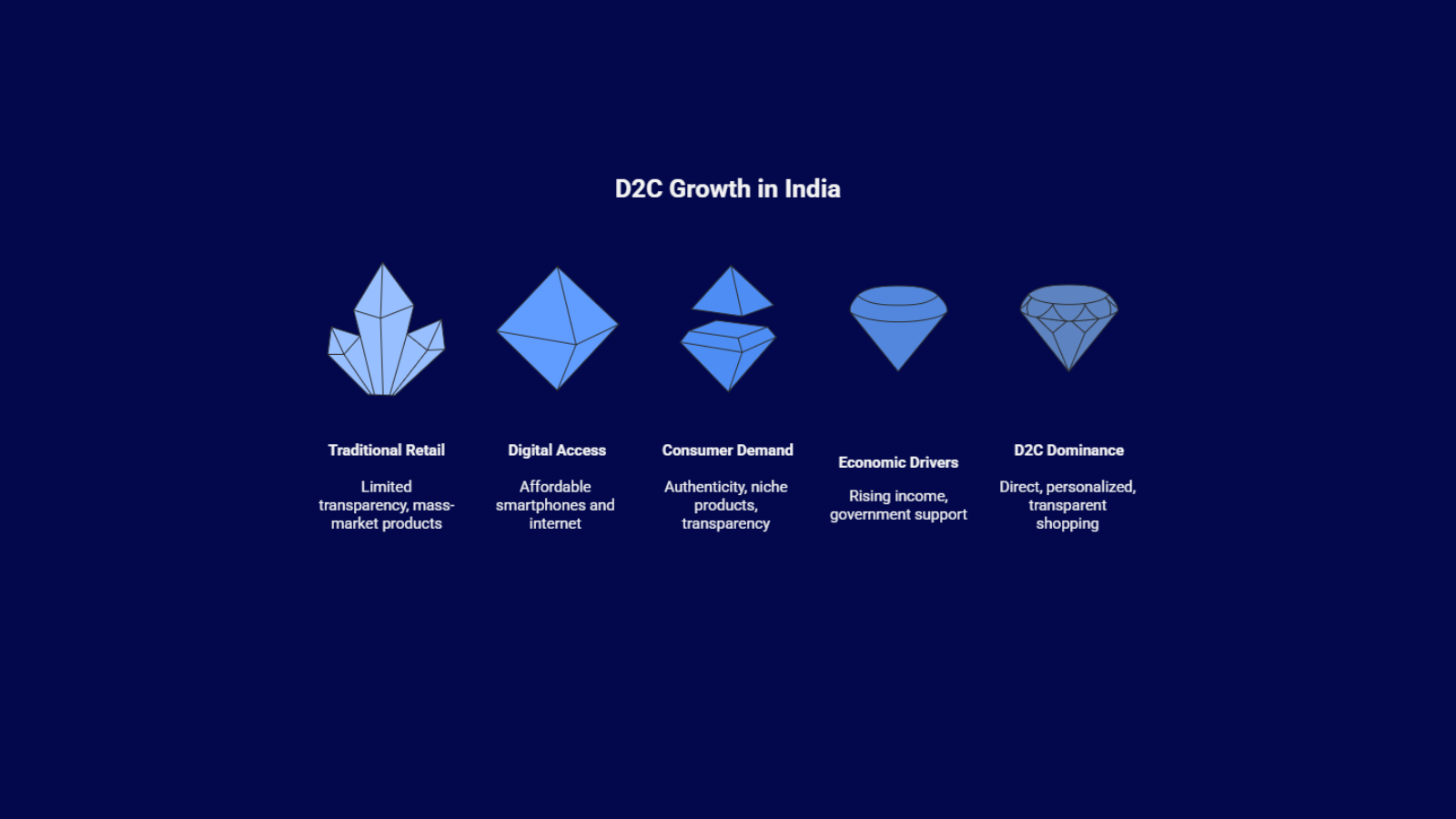 Infographic illustrating key drivers of D2C growth in India, including digital access, consumer demand for authenticity, economic drivers, and the rise of direct-to-consumer brands.