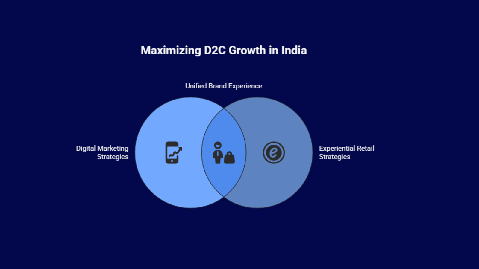 Visual illustration of maximizing D2C growth in India by integrating digital marketing strategies with experiential retail to deliver a unified brand experience.