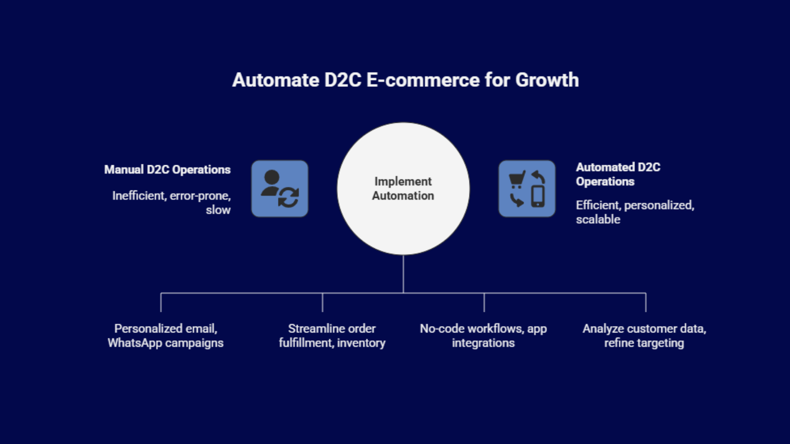 Visual overview of D2C e-commerce automation showing the shift from manual operations to automated workflows for order management, fulfillment, and customer engagement.