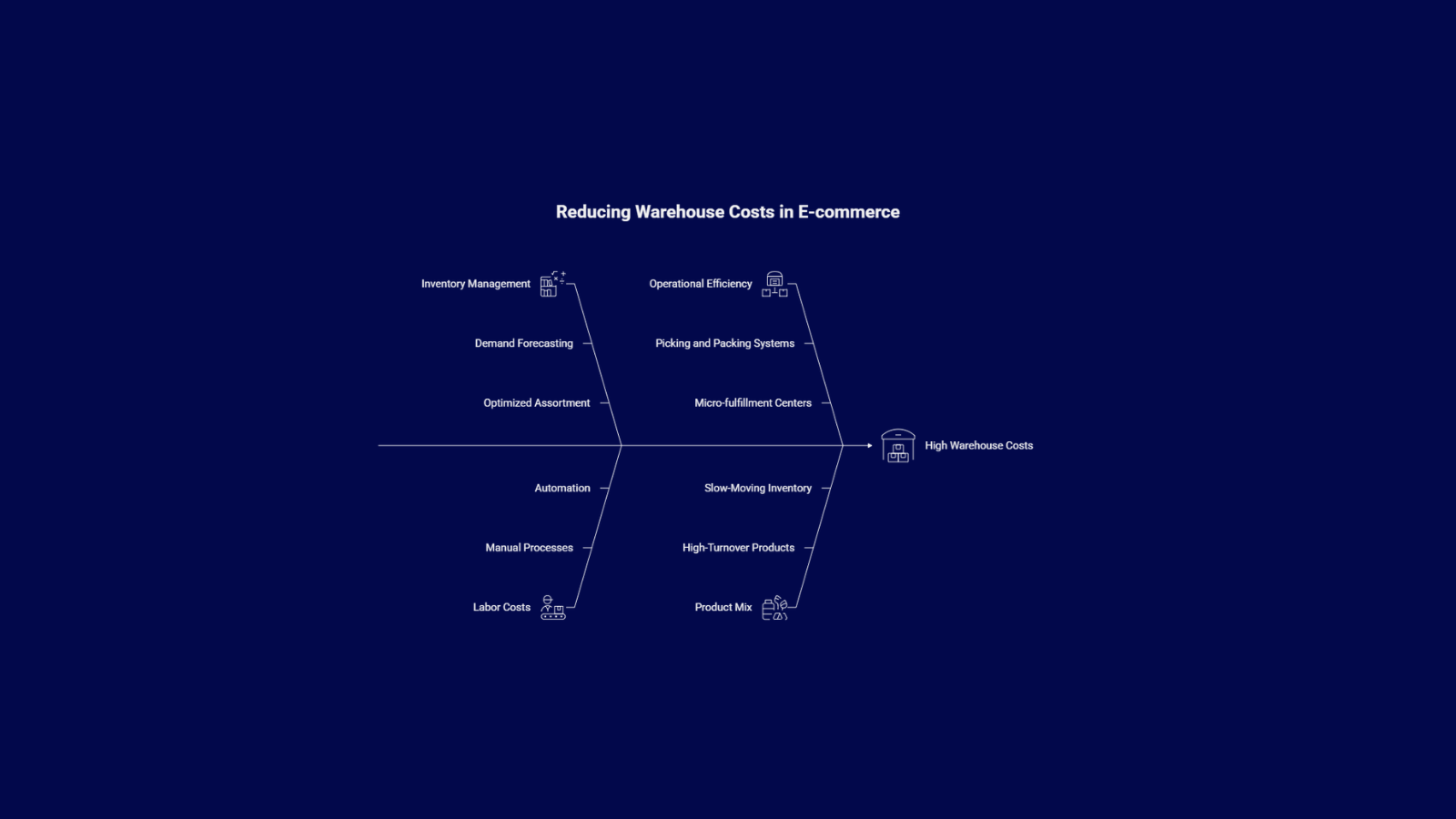 Diagram titled ‘Reducing Warehouse Costs in E-commerce’ illustrating key levers such as inventory management, demand forecasting, automation, operational efficiency, product mix optimization, and micro-fulfillment centers to address high warehouse costs.