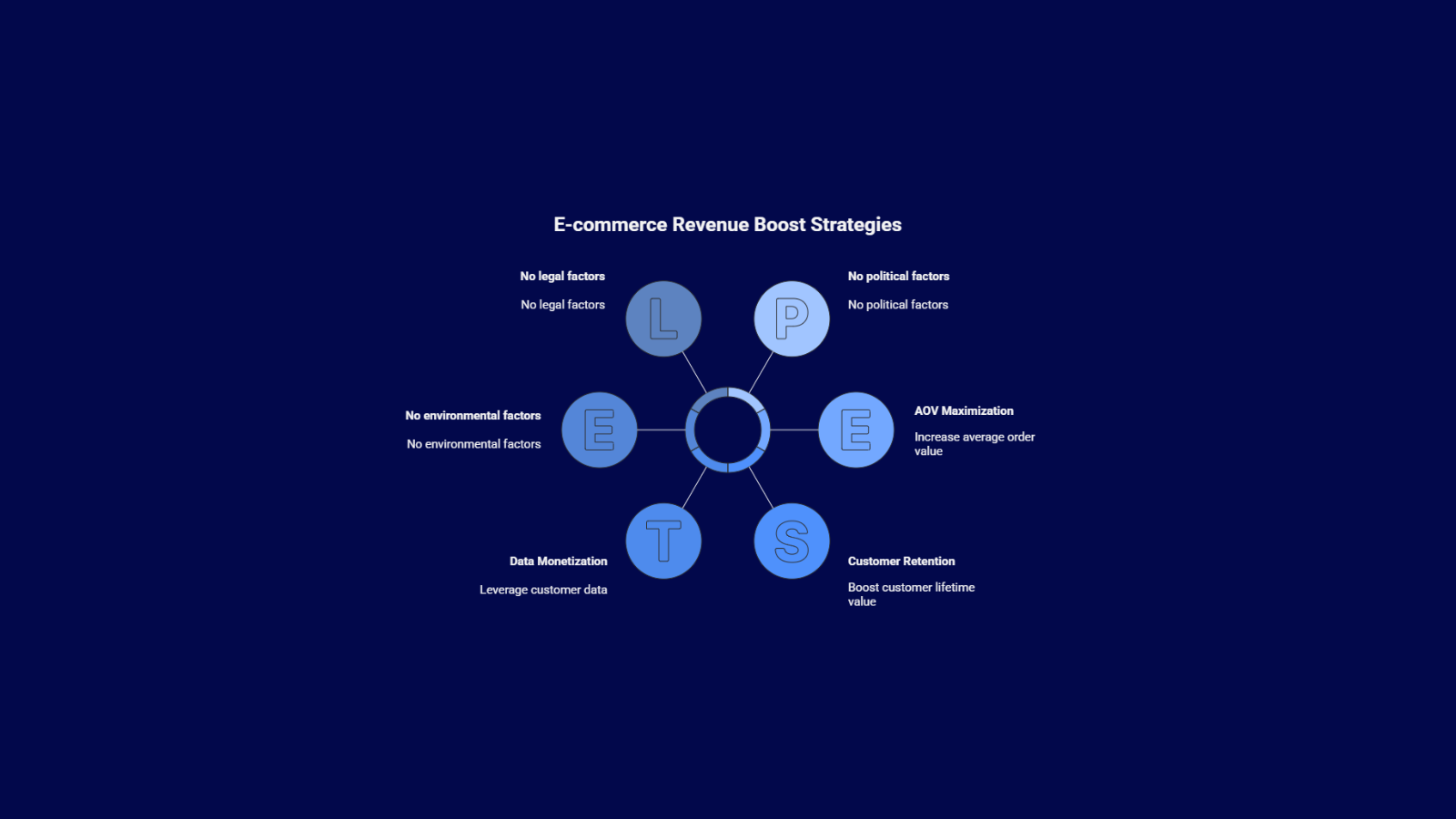 Diagram titled ‘E-commerce Revenue Boost Strategies’ showing key levers such as AOV maximization, customer retention, data monetization, and growth drivers arranged around a central hub