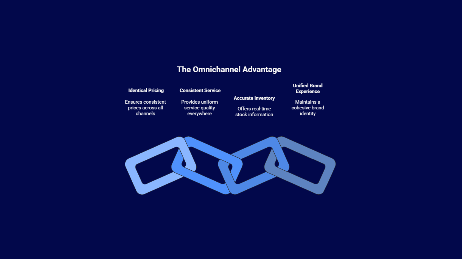 Graphic titled ‘The Omnichannel Advantage’ illustrating benefits such as identical pricing, consistent service, accurate inventory visibility, and a unified brand experience across all channels.