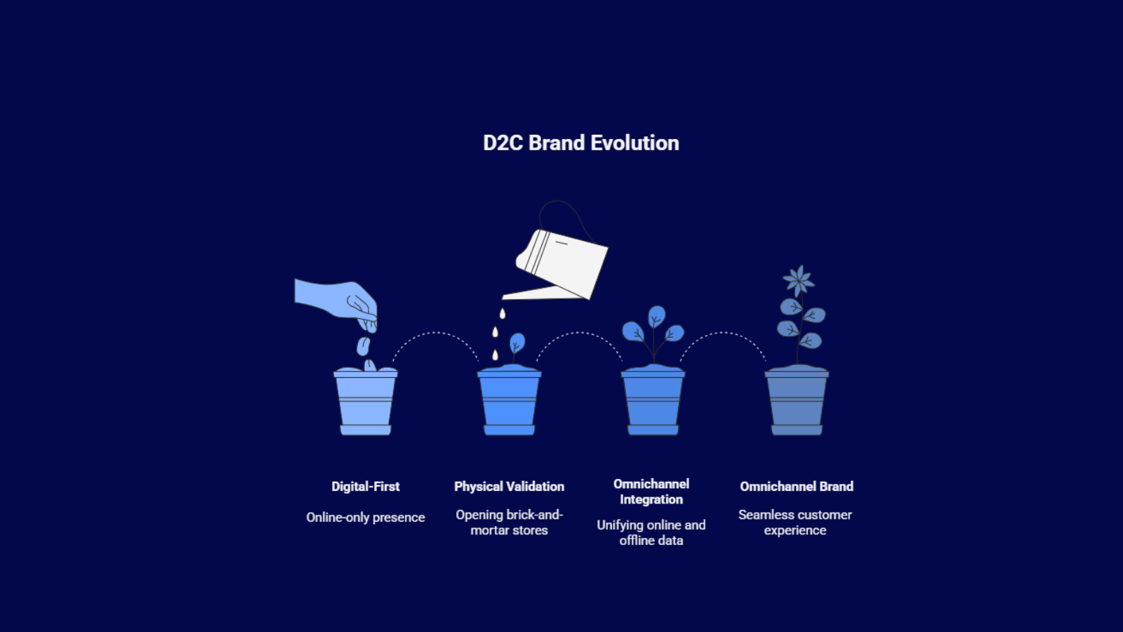 Illustration titled ‘D2C Brand Evolution’ showing stages from digital-first online presence to physical validation, omnichannel integration, and a fully omnichannel brand delivering a seamless customer experience.