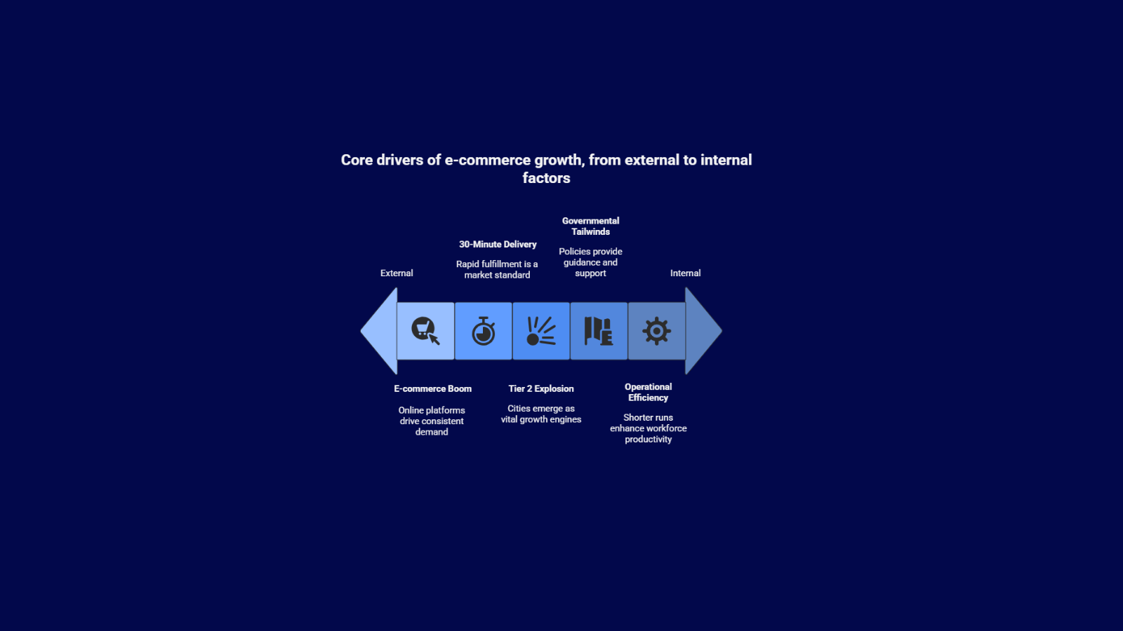 Diagram showing core drivers of e-commerce growth in India, from external factors like rapid 30-minute delivery and government support to internal drivers such as operational efficiency, illustrating why micro-warehouses and dark stores are reshaping urban India.