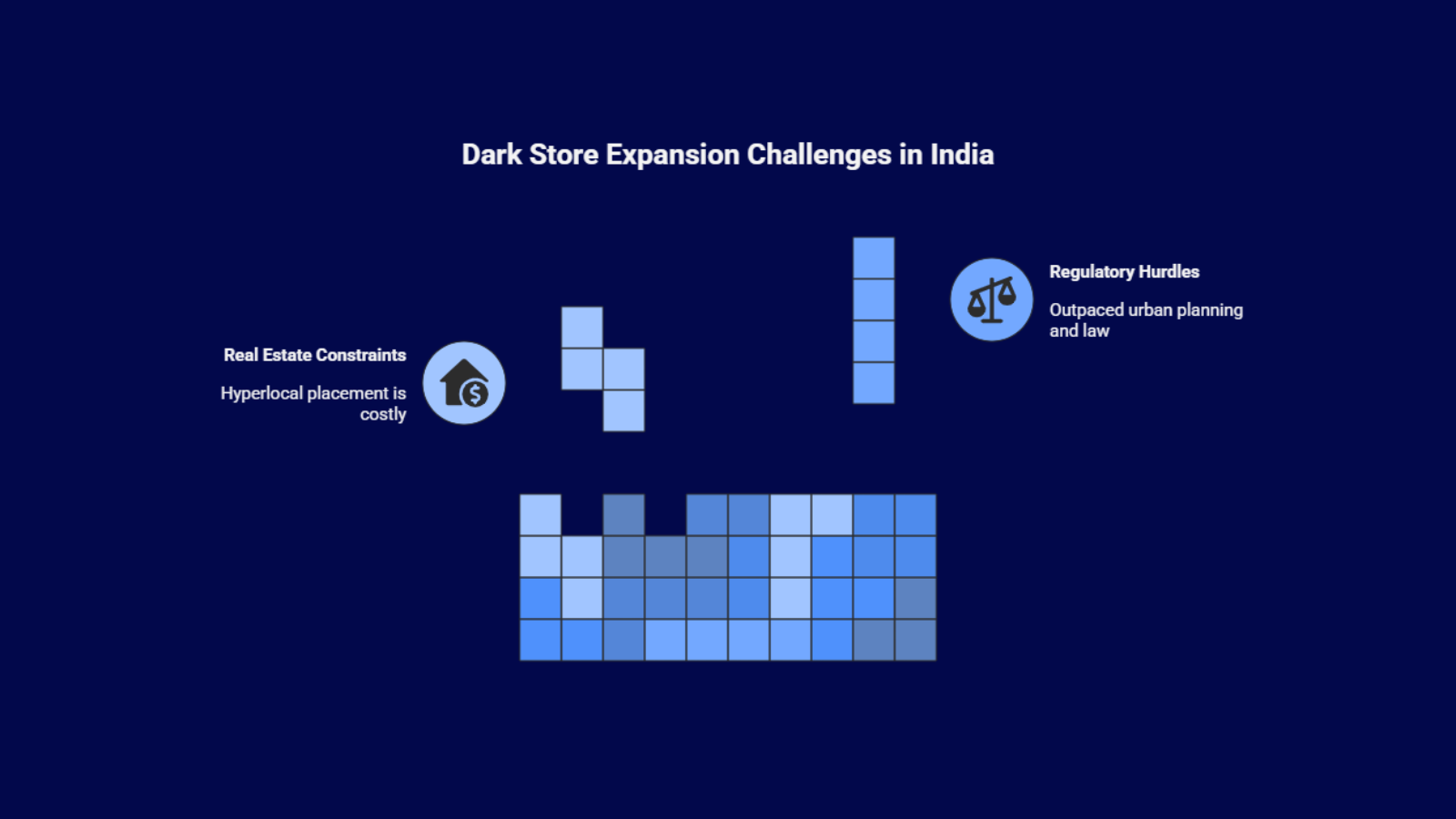 Diagram titled ‘Dark Store Expansion Challenges in India’ highlighting real estate constraints, hyperlocal location costs, and regulatory hurdles impacting the growth of micro-warehouses and dark stores in urban India.
