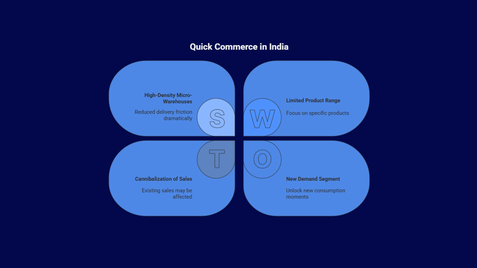 SWOT analysis of quick commerce in India highlighting high-density micro-warehouses, limited product range, sales cannibalization, and new demand segments.