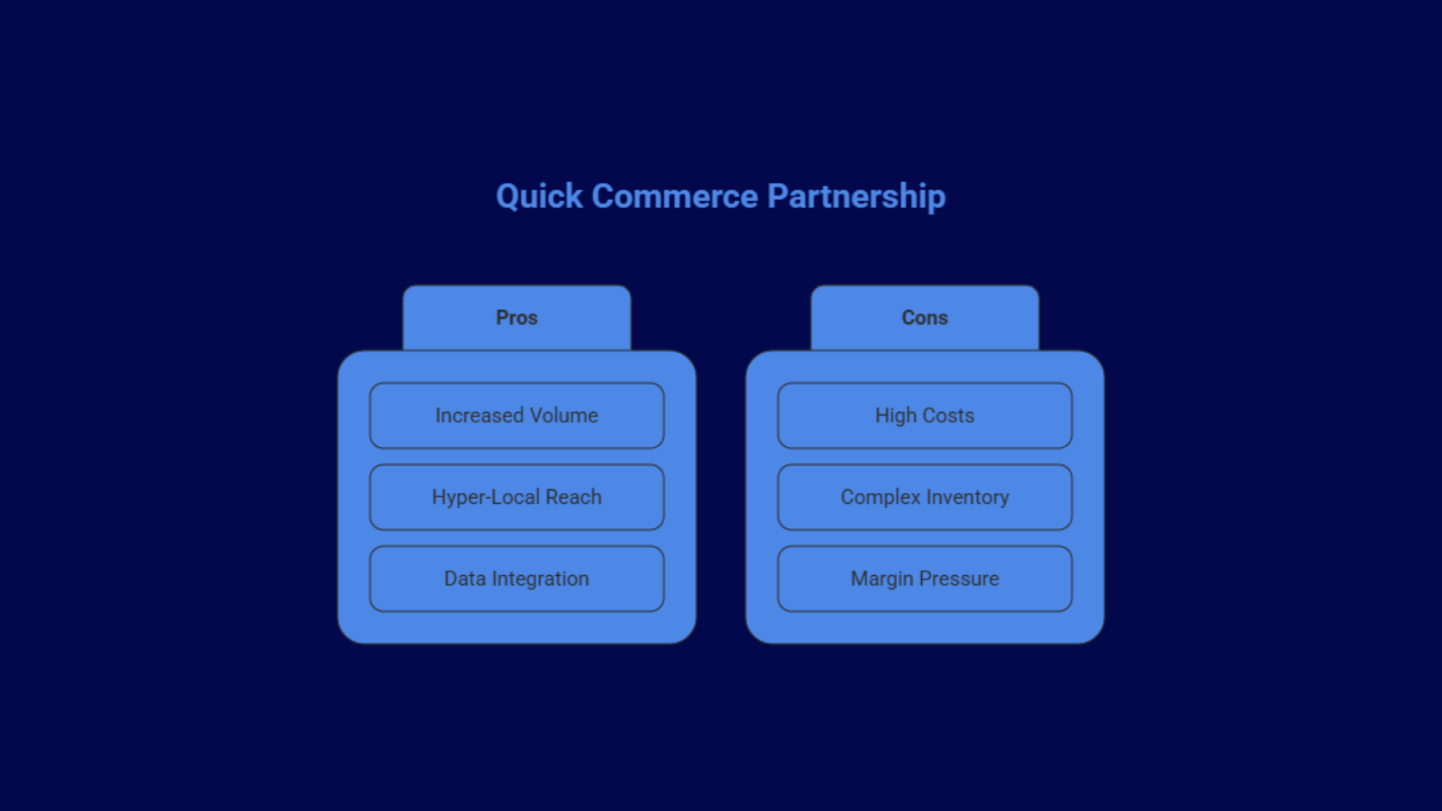 Pros and cons of quick commerce partnerships highlighting increased volume, hyper-local reach, data integration, high costs, complex inventory, and margin pressure.