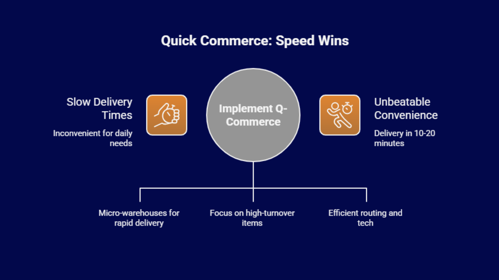 Quick commerce strategy diagram showing how micro-warehouses, high-turnover inventory, and efficient routing enable 10–20 minute delivery in urban Indian retail.