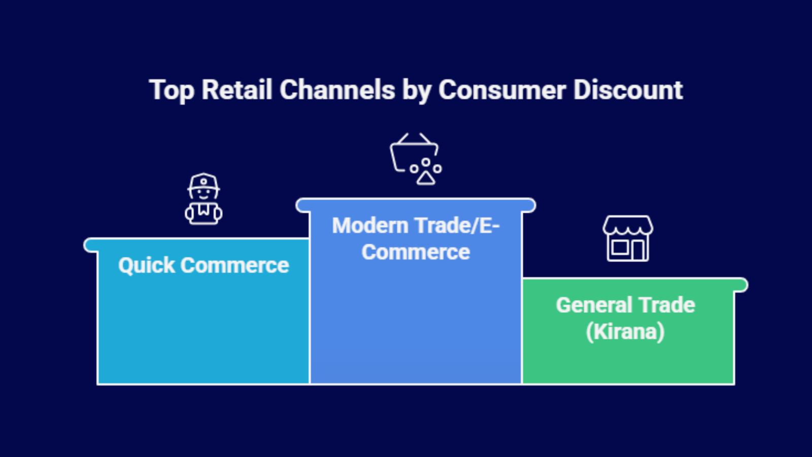 Comparison of retail channels in India showing quick commerce, modern trade e-commerce, and kirana stores, highlighting consumer discount trends in urban retail.