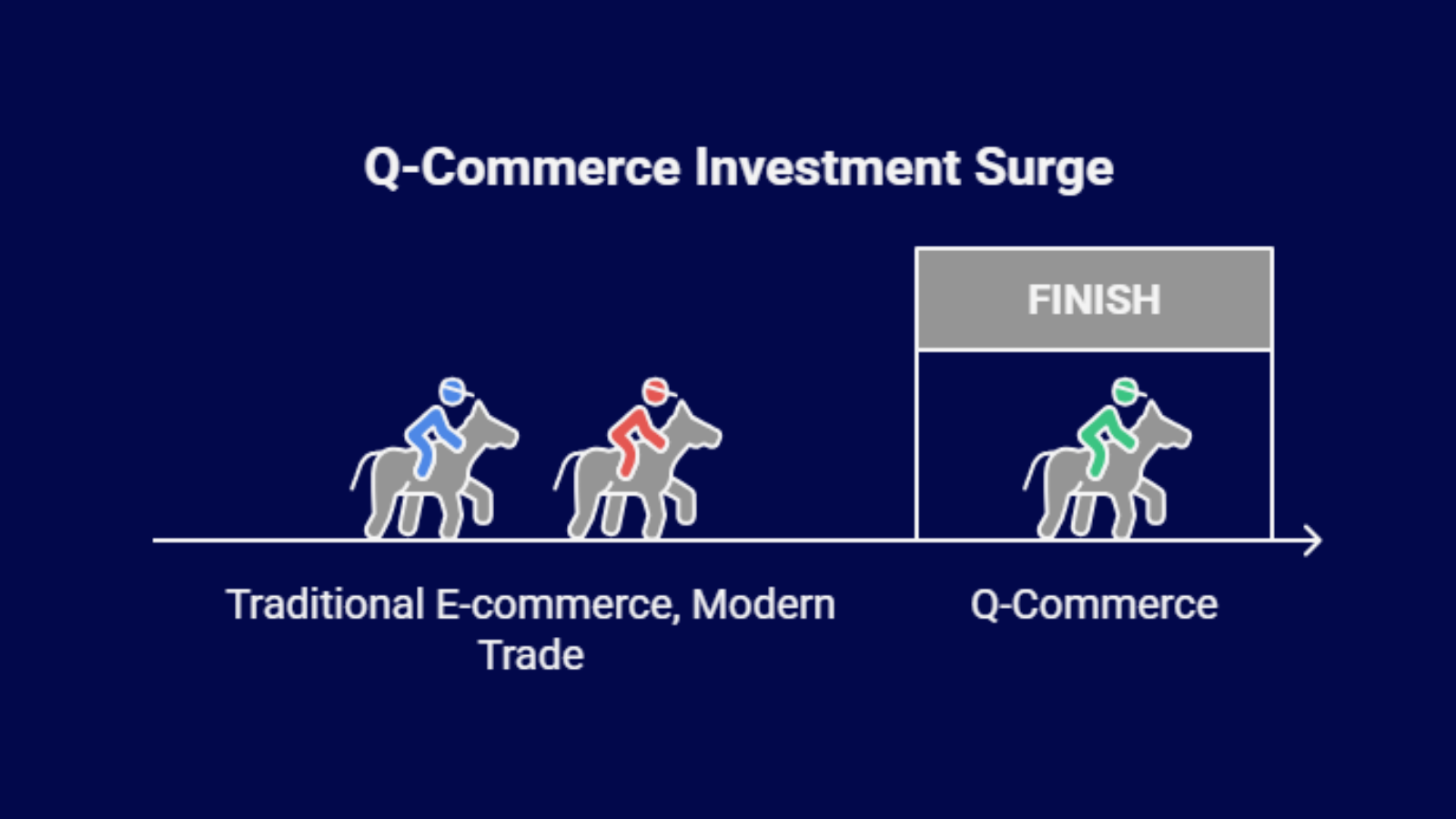 Q-commerce investment surge in India outperforming traditional e-commerce and modern trade, illustrating rapid growth in urban retail.
