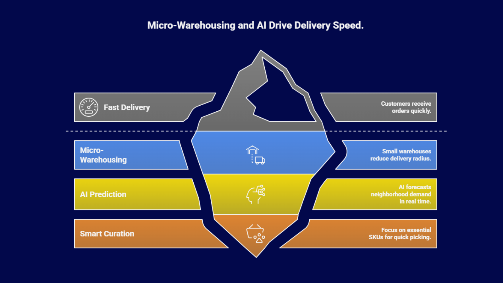 Micro-warehousing and AI-driven 10-minute delivery model showing how small urban warehouses, demand forecasting, and smart SKU curation enable ultra-fast customer fulfillment.