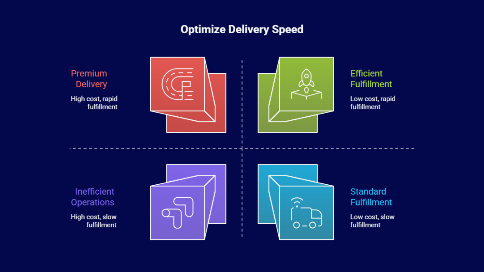 Infographic comparing premium delivery, efficient fulfillment, and hyperlocal dark store operations to optimize delivery speed and reduce costs in quick commerce.