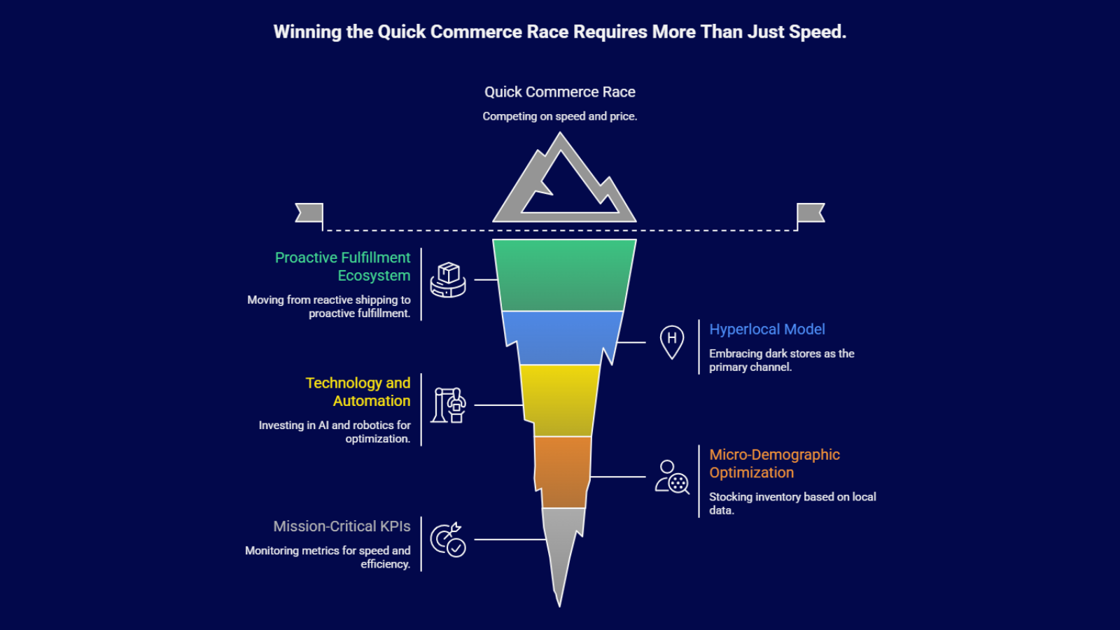 Infographic explaining how brands can win the quick commerce race through hyperlocal dark stores, AI-driven automation, proactive fulfillment, and micro-demographic inventory optimization.