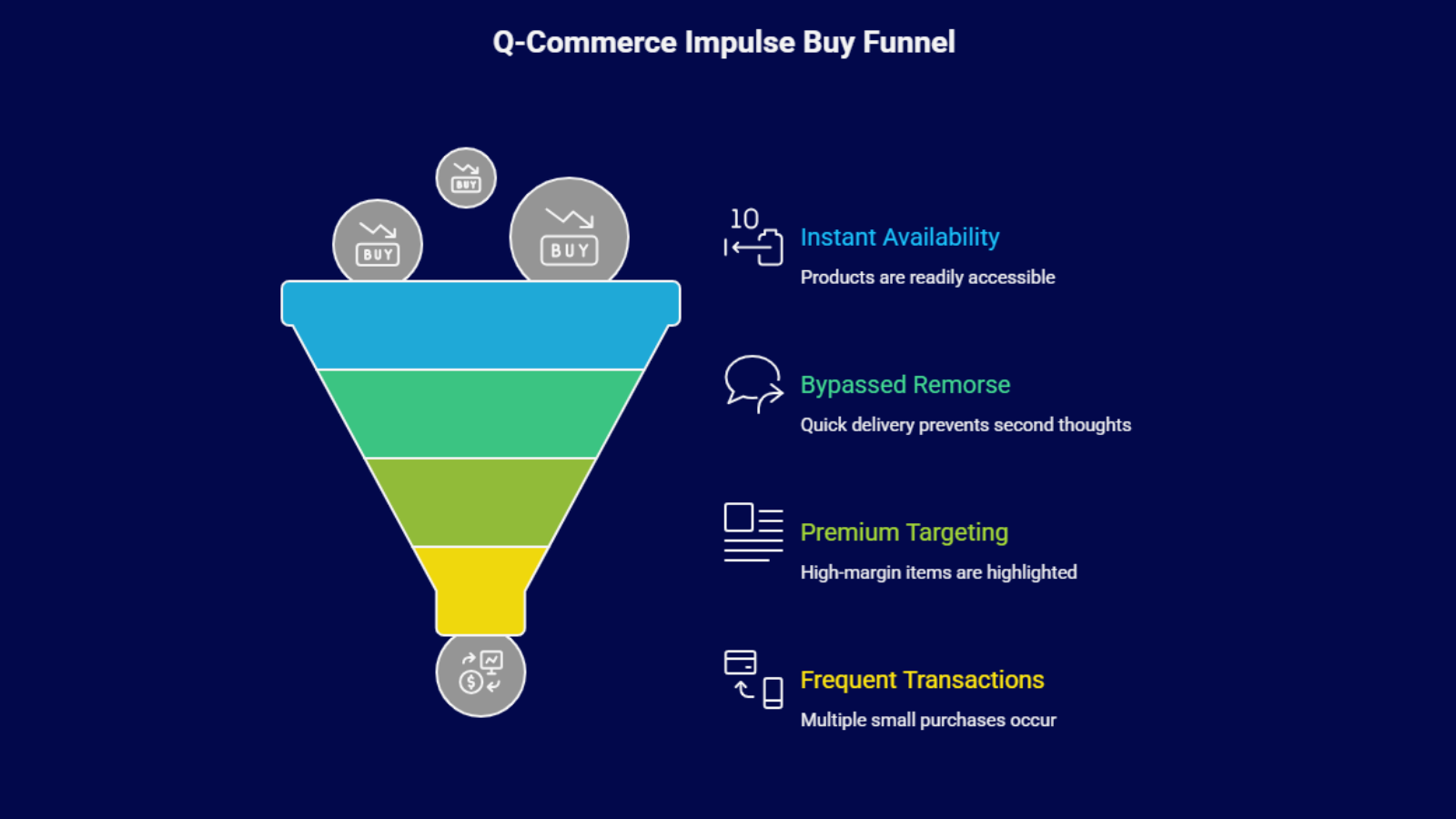 Q-commerce impulse buying funnel showing instant availability, premium targeting, frequent small transactions, and reduced purchase hesitation through fast delivery.