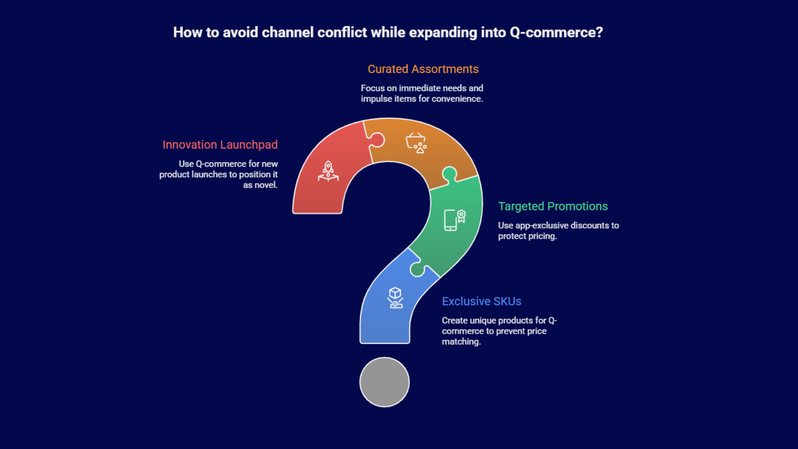 Infographic on avoiding channel conflict in Q-commerce expansion through curated assortments, exclusive SKUs, targeted promotions, and innovation launches.